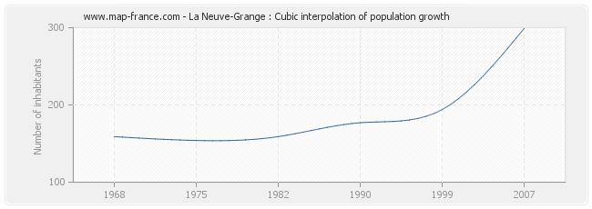 La Neuve-Grange : Cubic interpolation of population growth